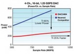 DAC DAC3484